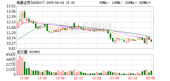 宏泰配资 海通证券“地震”：副总姜诚君辞任 还有保荐项目涉研发造假被通报