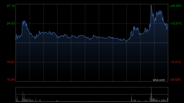 富灯网配资 心泰医疗早盘一度涨超28% 控股股东预计销售增长目标存不确定性