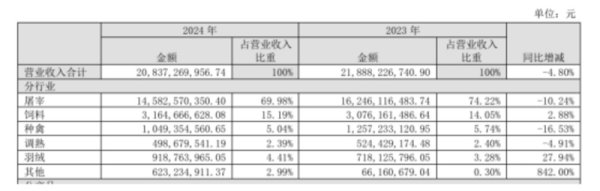 垒富配资 靠卖“鸡鸭”，宿迁这家公司年入208亿