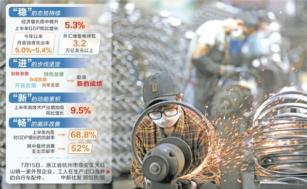 楠希配资 一份高含金量的成绩单： 上半年我国GDP同比增长5.3%