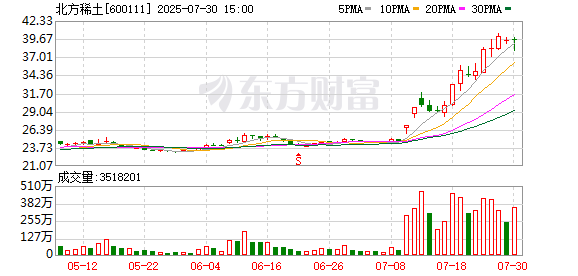 中玉束哈 北方稀土涨停
