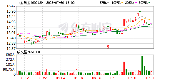北京科汇配资 股价开盘大跌，此前刚召开安全生产会议，中金黄金回应参观事故：涉事矿厂已停产