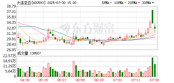 纯旭配资 继续停牌！大连圣亚筹划定增易主，多年控制权拉锯战或迎变局
