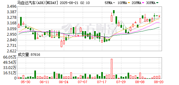 大唐资本 受美国关税政策影响 马自达二季度陷入巨亏