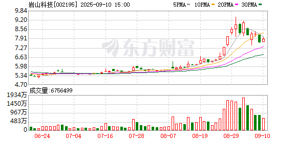 云上速配 龙虎榜丨机构今日买入这19股，抛售岩山科技2.13亿元