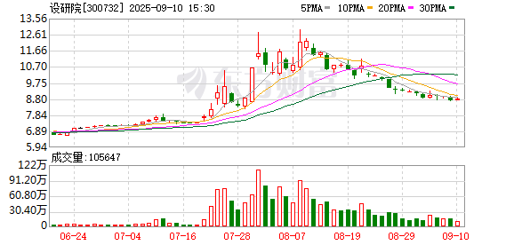 奇侠优配 设研院上半年营收增27.53% 下半年将受益河南基础设施投资加速