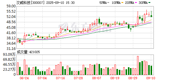 芝麻配资 行业发展趋势稳中向好 汉威科技上半年营收净利润双增